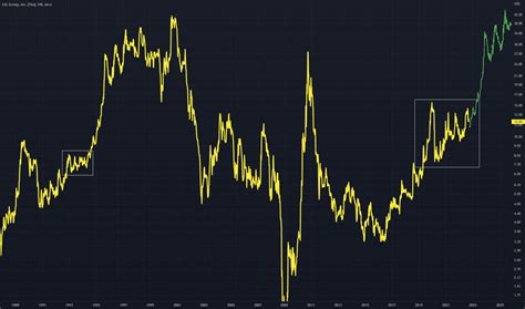 Image result for Charts Lglcp