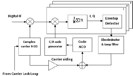 Image result for GPS Signal Structure Diagram