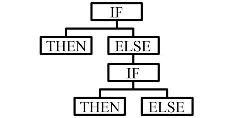 Image result for If Statements in Coding