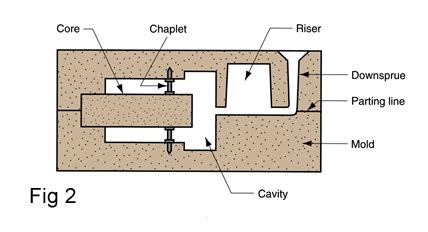 Image result for Expendable Mold