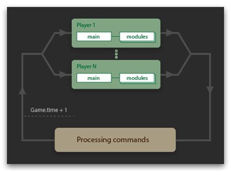 Image result for Game Loop Patterns