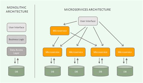 Image result for Micro Services Architecture Diagram Explanation