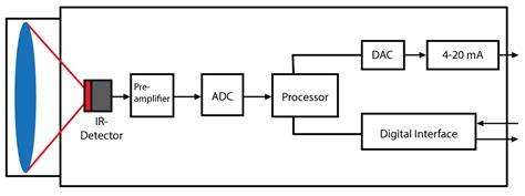 Toradh íomhá ar Infrared Sensor in a Plane Diagram