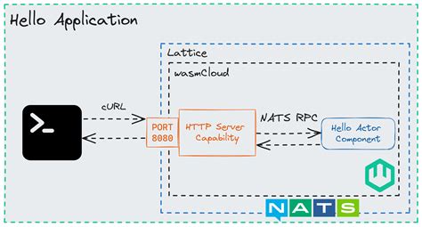 Image result for How to Print Hello World in Wasm