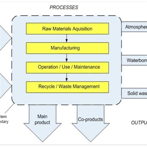 Image result for Life Course Diagram