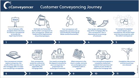 Image result for Conveyancing Process Step by Step
