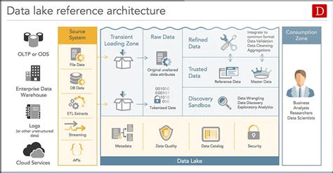 Afbeeldingsresultaten voor AWS Data Lake Architecture
