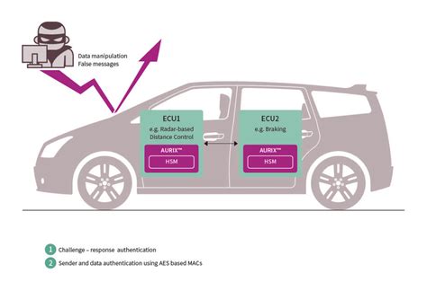 Image result for Automotive Security Architecture