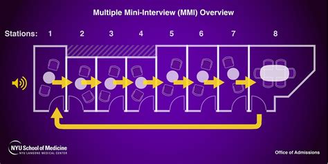 Image result for Multiple Mini Interview