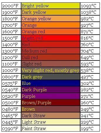 Steel Heat Color Chart に対する画像結果