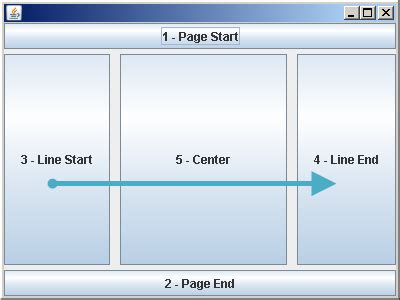 Toradh íomhá ar BorderLayout Java Swing Picture