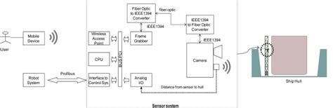 Toradh íomhá ar Sensor Working Principle Block Diagram