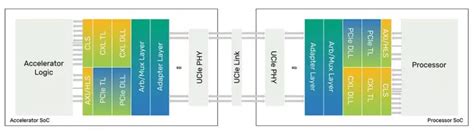 Image result for Ucie IP Block Diagram