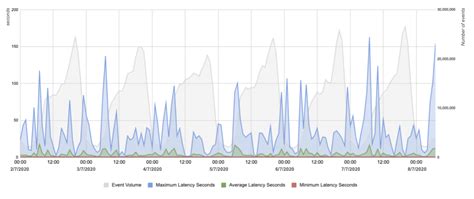 Data Latency に対する画像結果