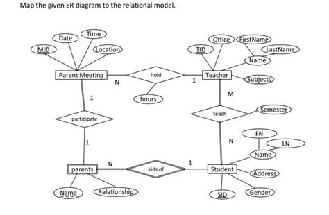 Afbeeldingsresultaten voor Convert ER Diagram to Relational Model