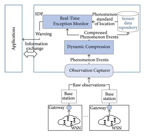 Sdp.io Tutorials Wireless に対する画像結果
