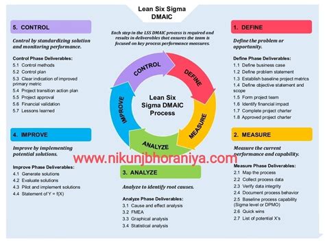 Lean Six Sigma Problem Statement に対する画像結果