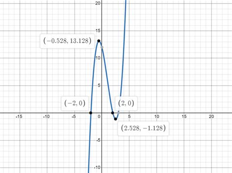 Image result for Polynomial Graph with Solution