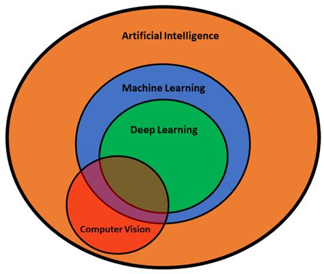 تصویر کا نتیجہ برائے Machine Learning Venn Diagram
