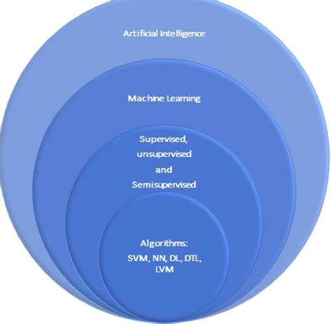 تصویر کا نتیجہ برائے Machine Learning Venn Diagram