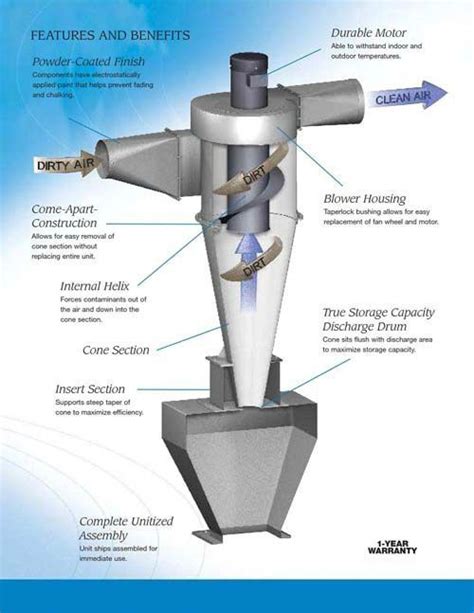 How Does a Cyclone Work for Moving Dust എന്നതിനുള്ള ഇമേജ് ഫലം
