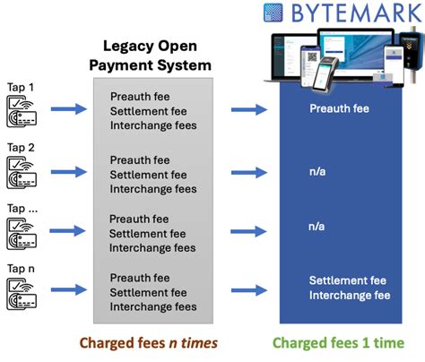 Image result for Open Loop Payments