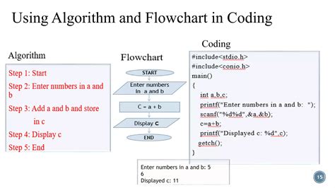 Toradh íomhá ar Flowchart and Algorithm for Kids