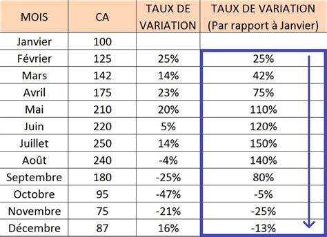 Image result for Variation En Pourcentage