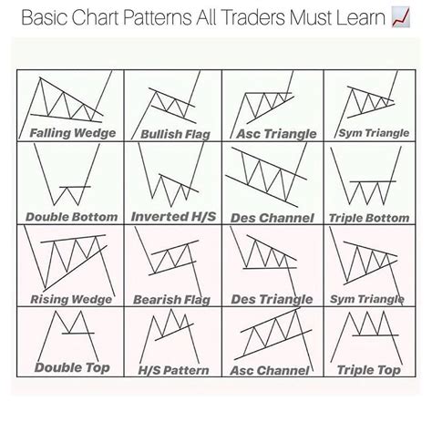 Image result for Basic Day Trading Chart Patterns