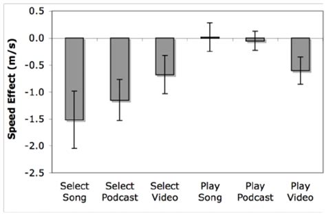 Image result for Change in Speed Effects