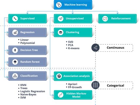 Image result for Ml Algorithms Classification