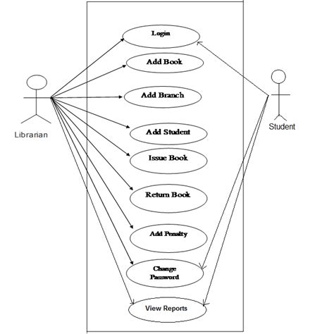 Image result for Use Case Diagram for Library Information System