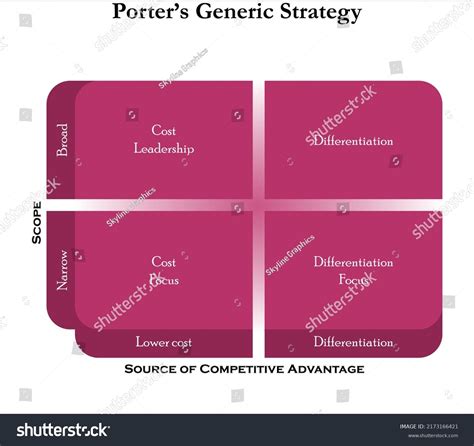 Image result for Generic Strategies in Strategic Management