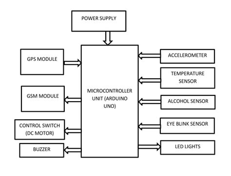 تصویر کا نتیجہ برائے Accident Detection and Prevention Existing System Block Diagram