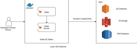 Image result for Architecture Diagram of Cicd with GitLab and Agile Process in GitLab