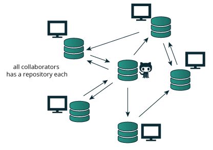 Image result for Git Distributed