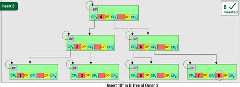 Image result for B-tree Examples with Insertion and Deletion
