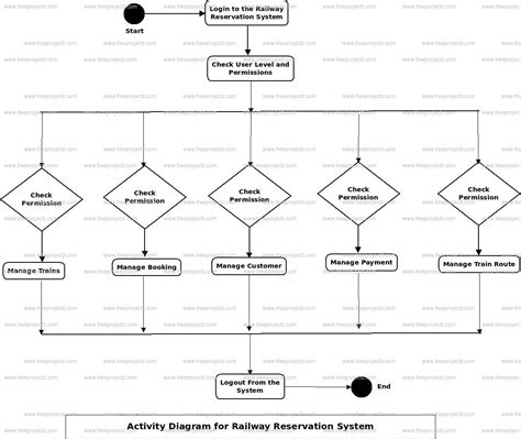 Railway Reservation System Data Flow Diagram に対する画像結果