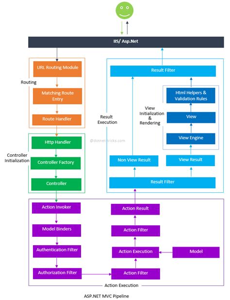 Request Pipeline に対する画像結果