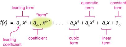 Toradh íomhá ar Linear Polynomial Function