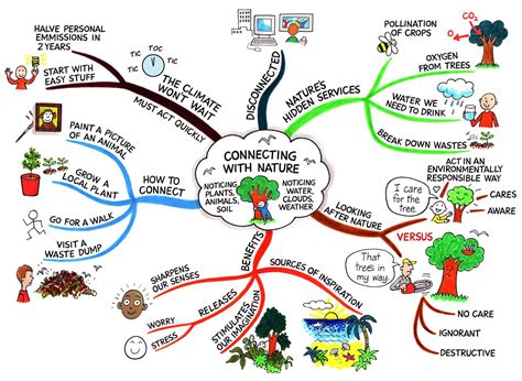 Toradh íomhá ar MindMap Sample