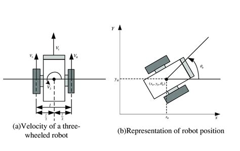 Image result for Velocity Model in Wheeled Mobile Robot Diagram