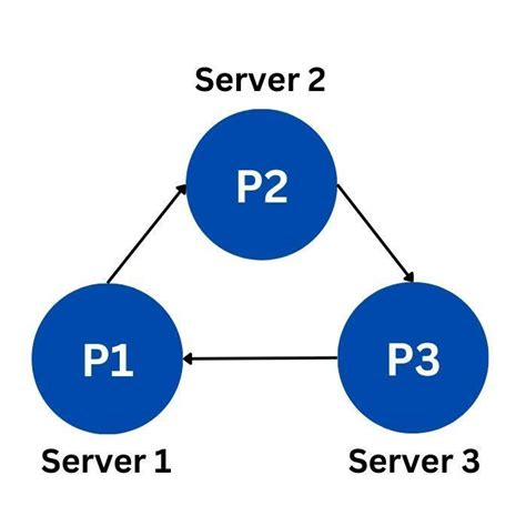 Toradh íomhá ar Rag and WFG for Deadlock Detection