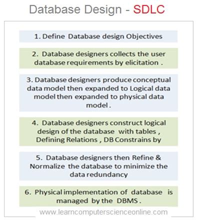 Image result for Database Design Basics