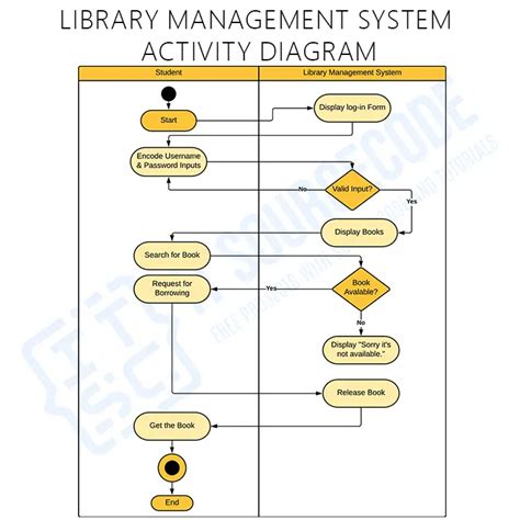 Image result for Activity Diagram of Library Management System