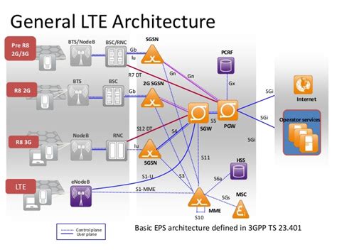 Image result for LTE Network Element Diagram