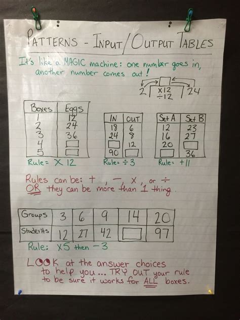 Image result for Input/Output Function Anchor Chart