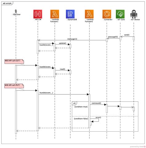 Toradh íomhá ar AWS Https Sequence Diagram