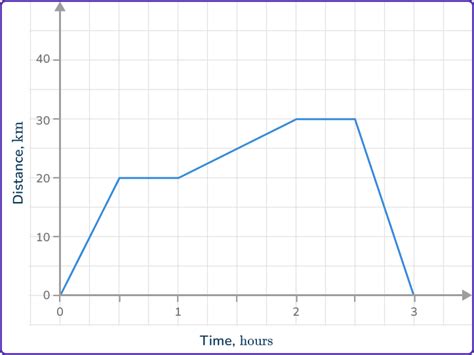 Toradh íomhá ar Distance Time Graph with Values