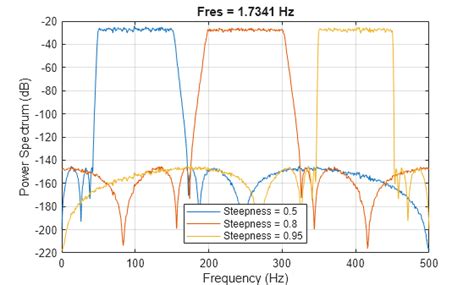 Toradh íomhá ar Interconversion to Low-Pass and Band Pass Using MATLAB